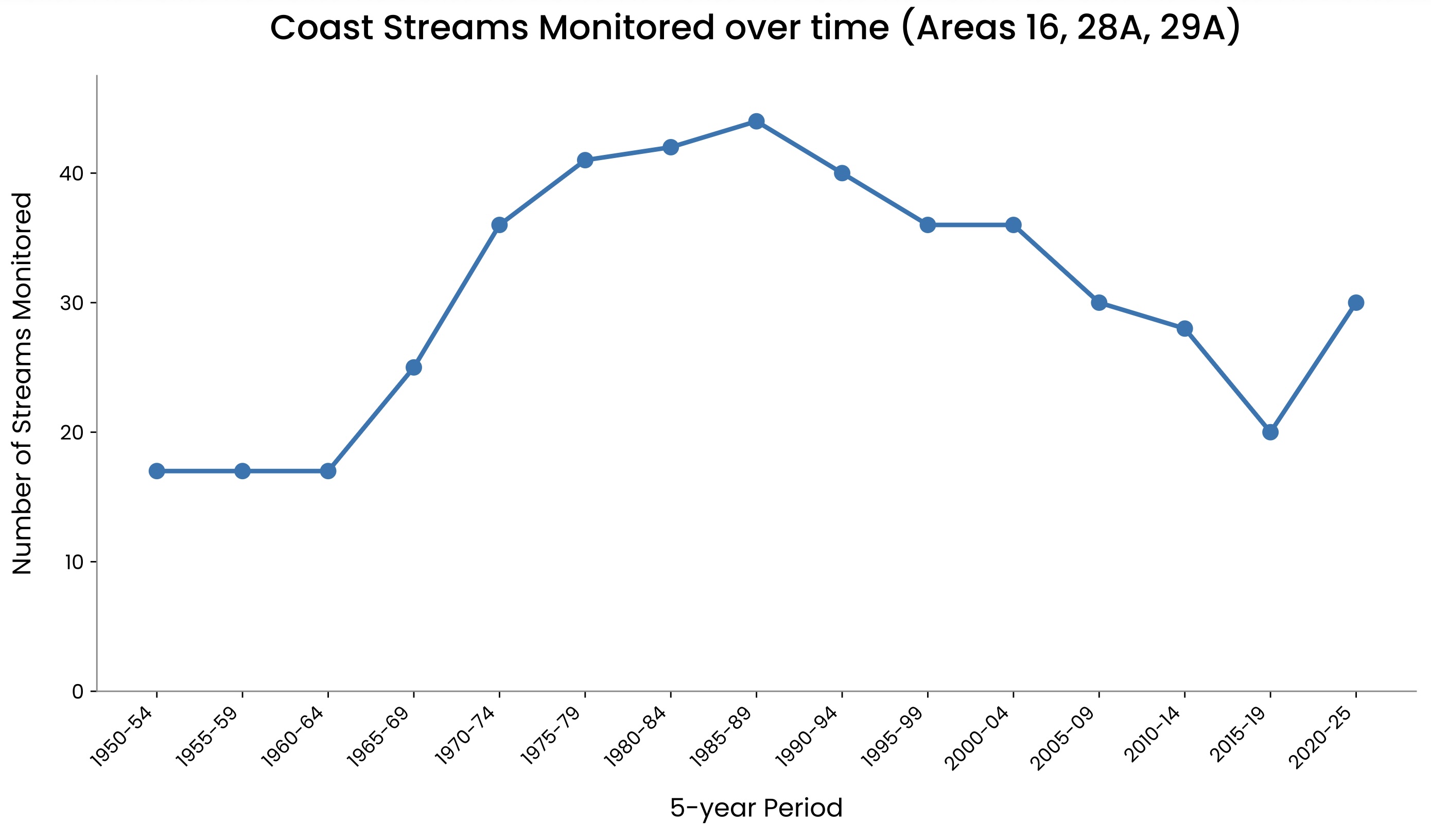 Streams sampled over time figure